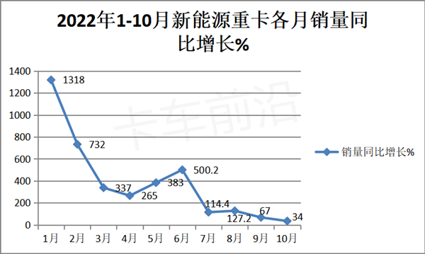 2023年重卡銷量預(yù)測(cè)：觸底反彈 or 溫和修復(fù)