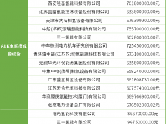 限定7家企業，1000Nm3/h堿性電解槽采購！